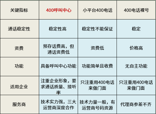400呼叫中心与普通400电话区别
