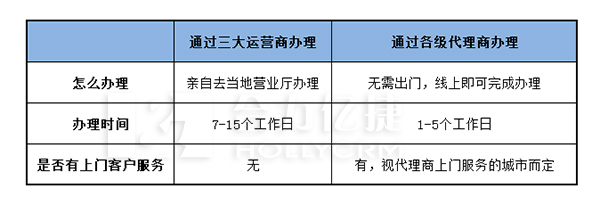 400电话办理对比