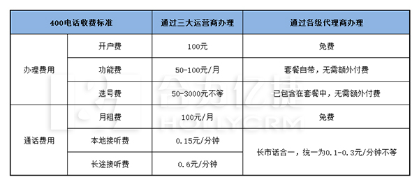 400电话办理对比