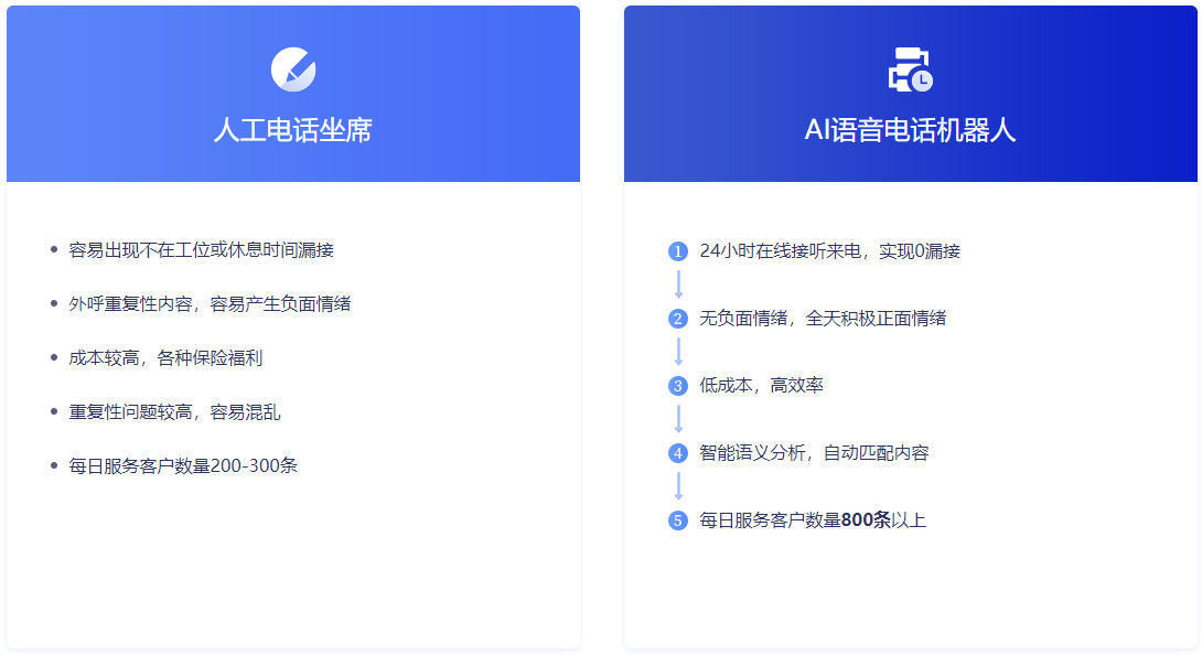 电话机器人效果怎么样，能解决哪些问题？